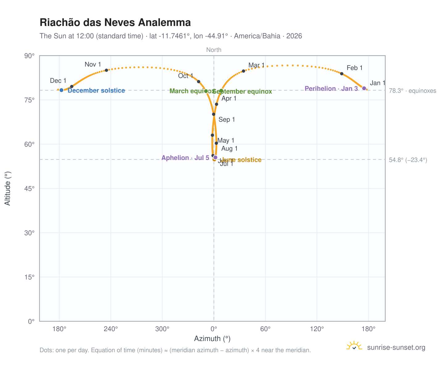 Riachão das Neves analemma chart: the Sun at 12:00 (standard time) through the year