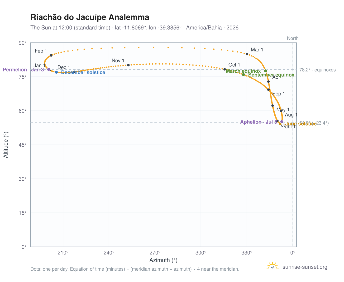 Riachão do Jacuípe analemma chart: the Sun at 12:00 (standard time) through the year