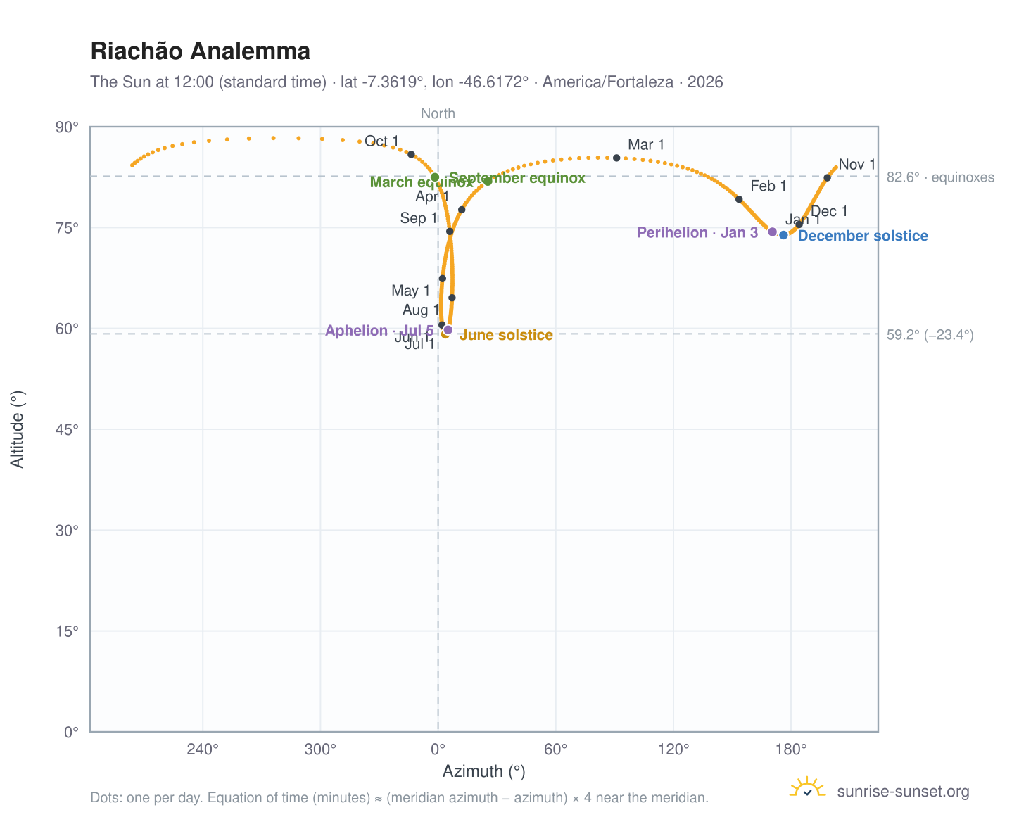 Riachão analemma chart: the Sun at 12:00 (standard time) through the year