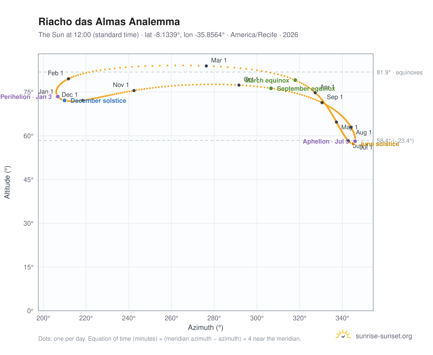 Riacho das Almas analemma chart: the Sun at 12:00 (standard time) through the year