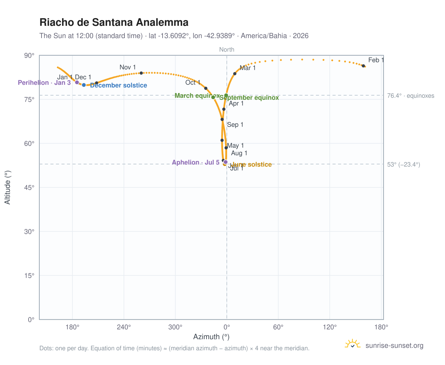 Riacho de Santana analemma chart: the Sun at 12:00 (standard time) through the year