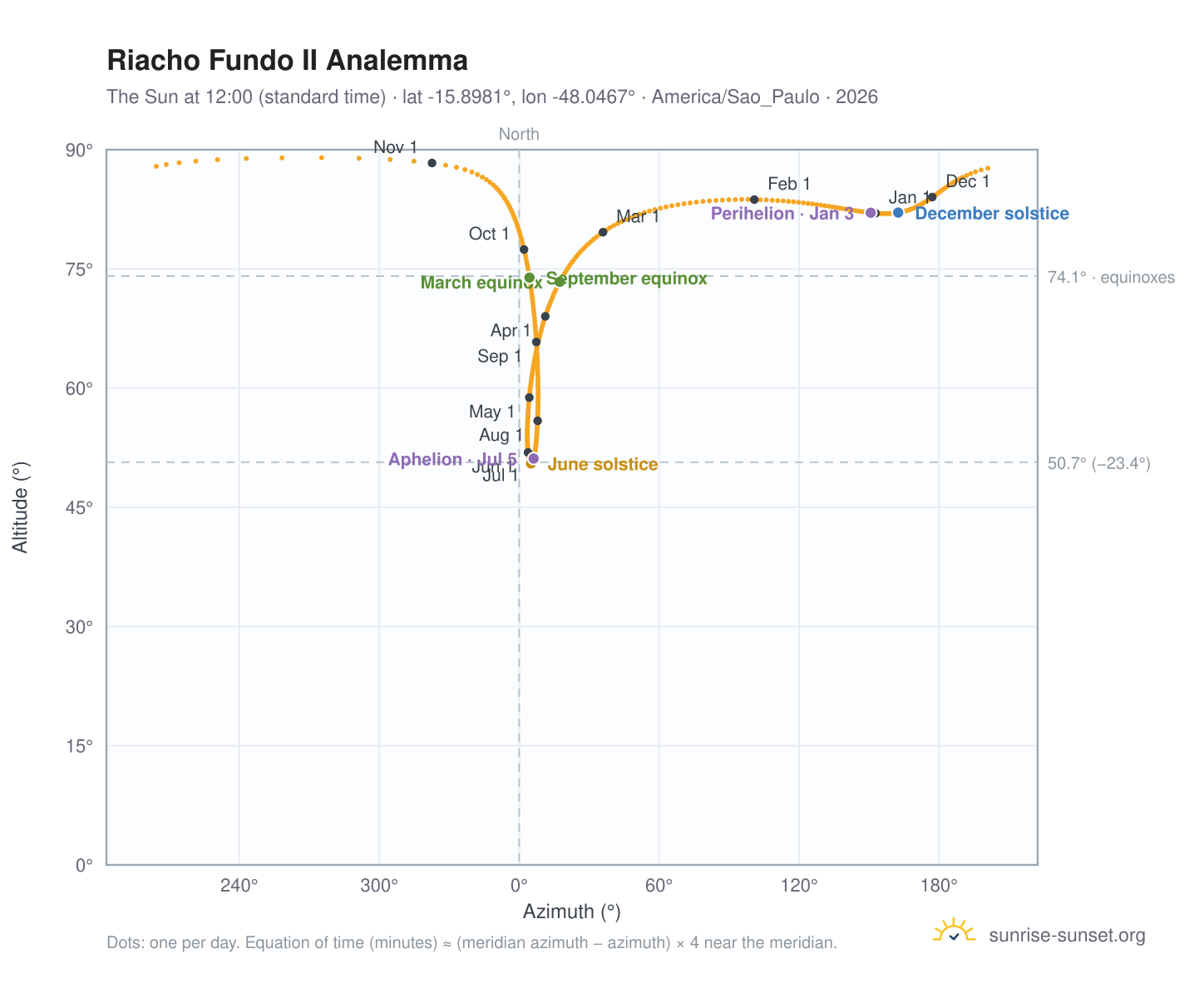 Riacho Fundo II analemma chart: the Sun at 12:00 (standard time) through the year