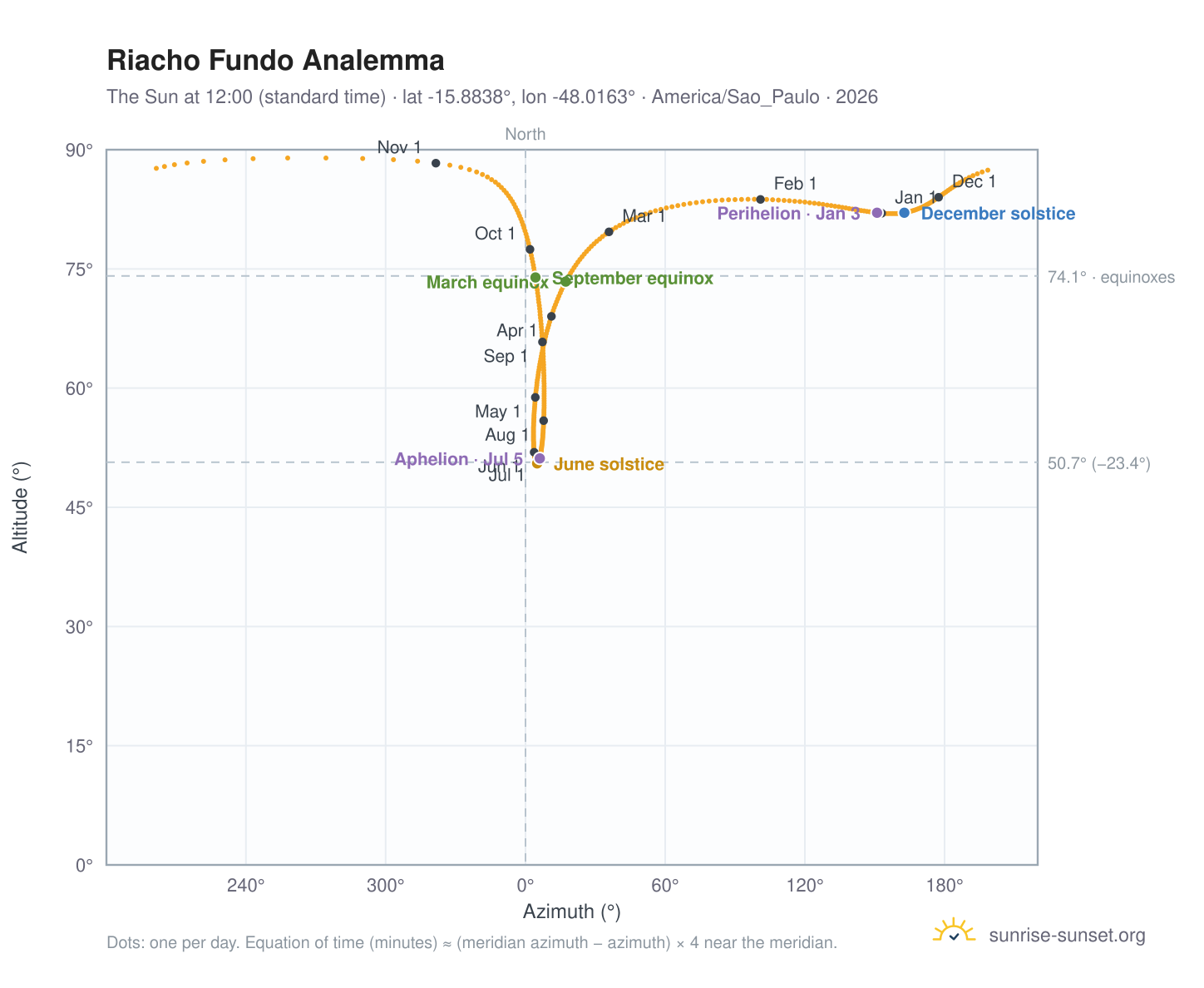 Riacho Fundo analemma chart: the Sun at 12:00 (standard time) through the year