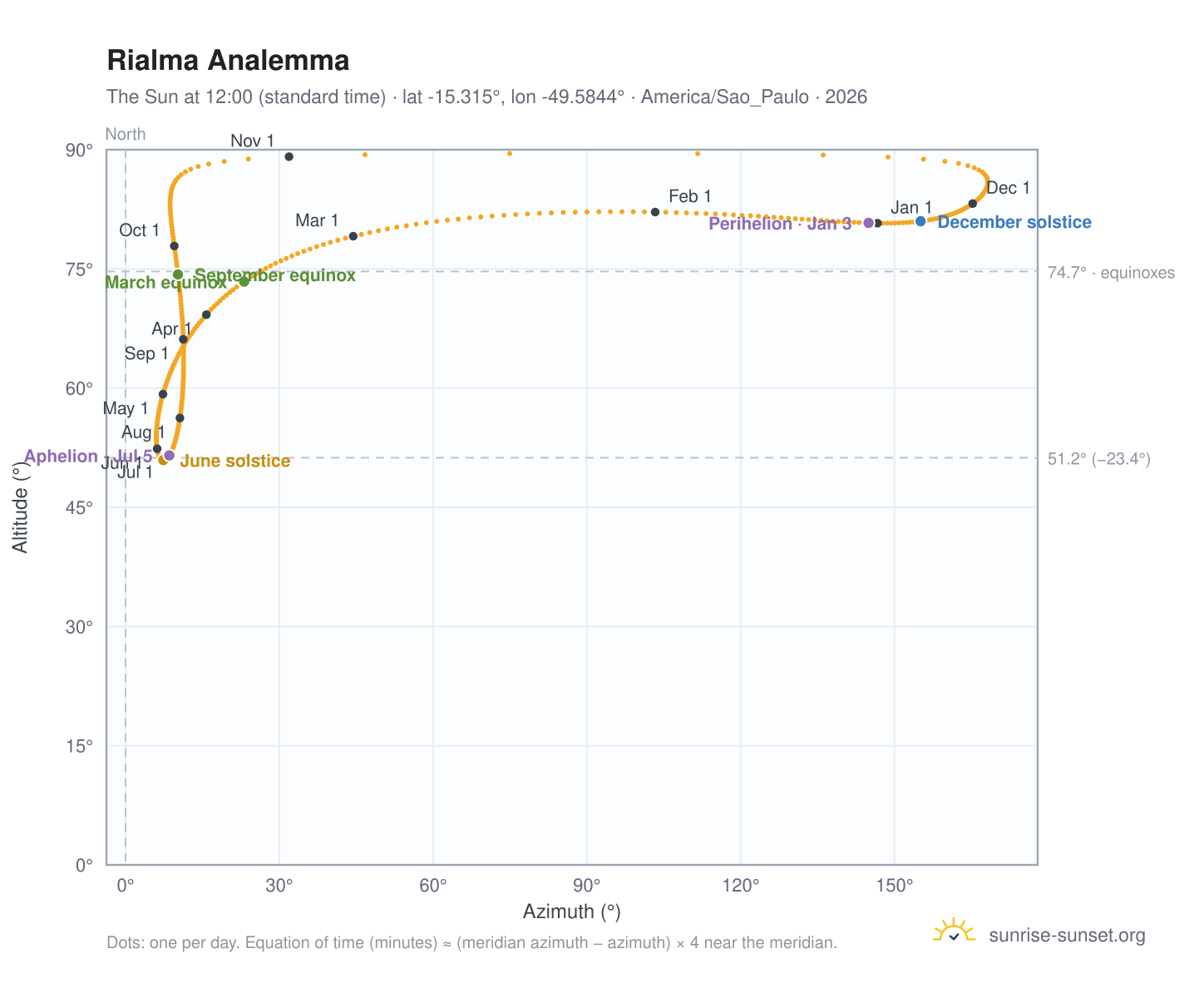 Rialma analemma chart: the Sun at 12:00 (standard time) through the year