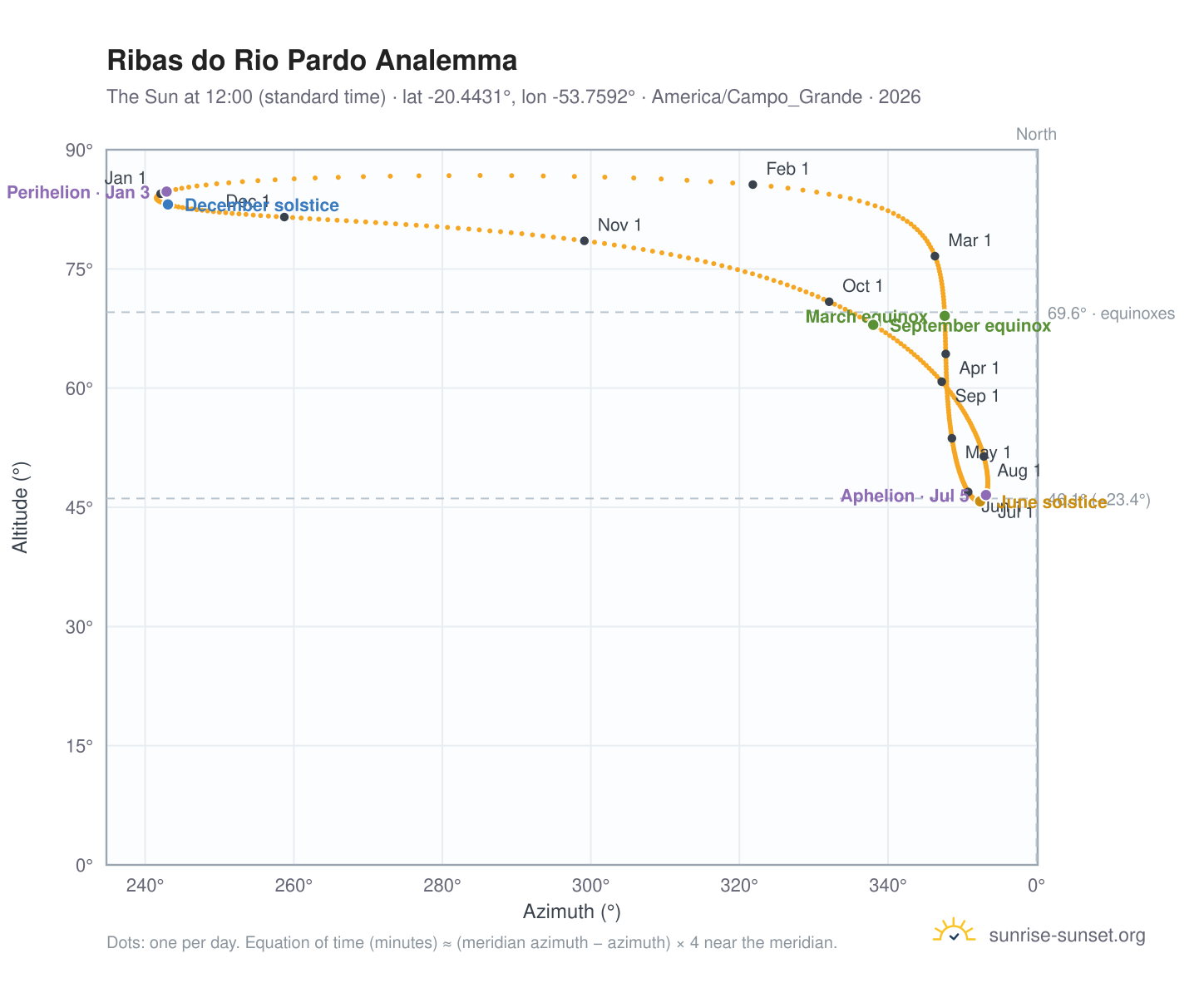 Ribas do Rio Pardo analemma chart: the Sun at 12:00 (standard time) through the year