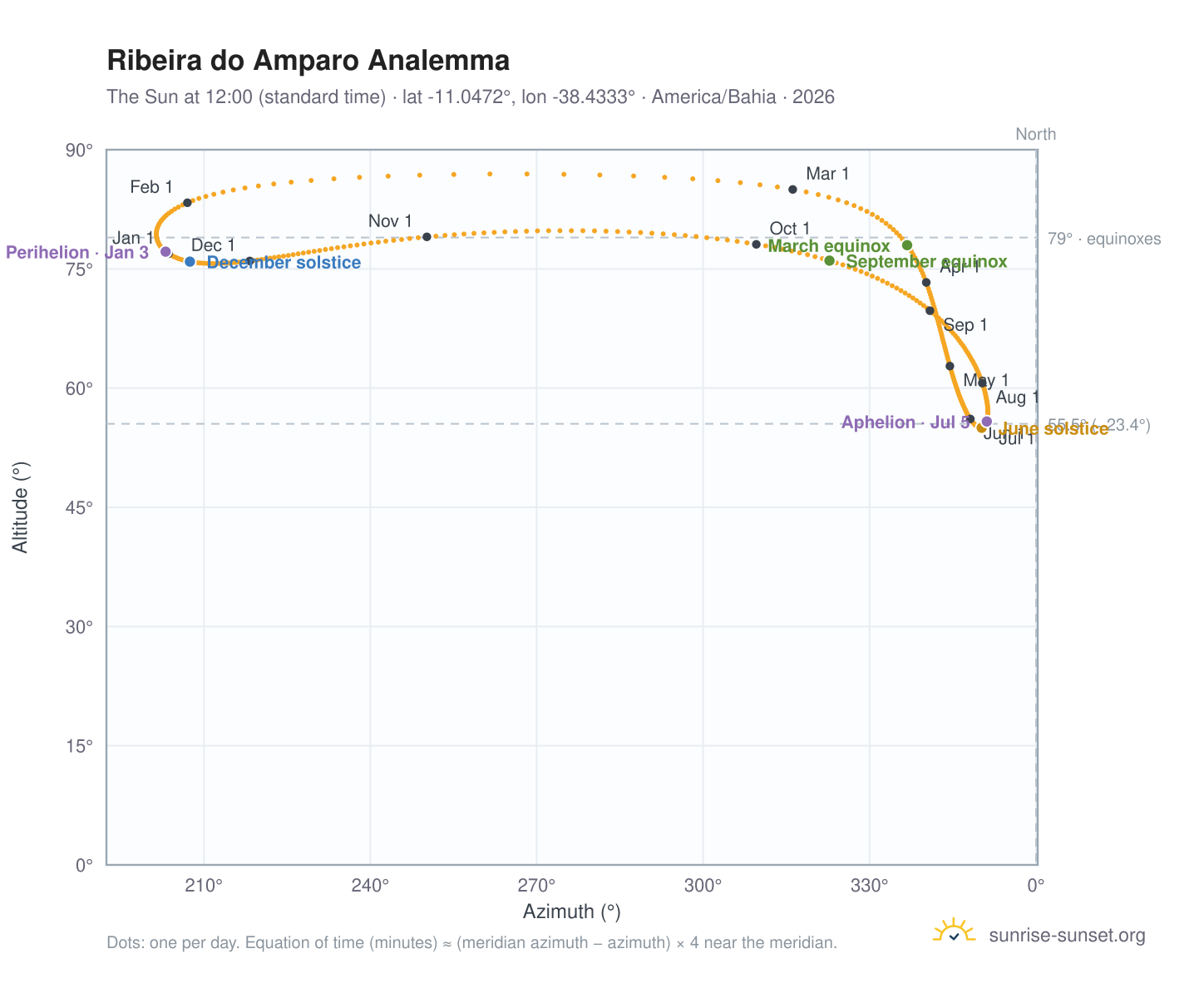 Ribeira do Amparo analemma chart: the Sun at 12:00 (standard time) through the year