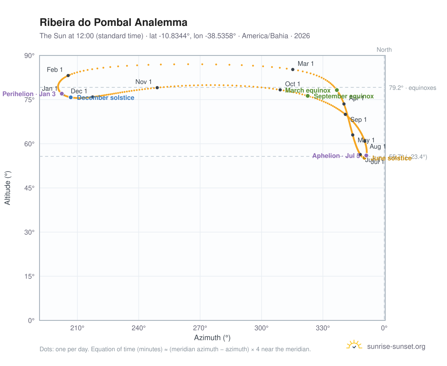 Ribeira do Pombal analemma chart: the Sun at 12:00 (standard time) through the year