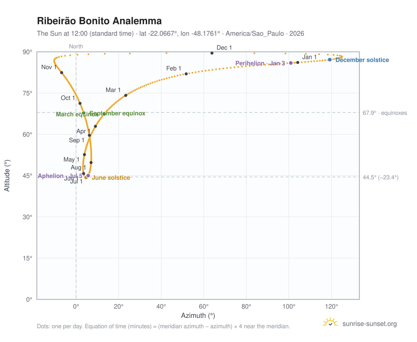Ribeirão Bonito analemma chart: the Sun at 12:00 (standard time) through the year