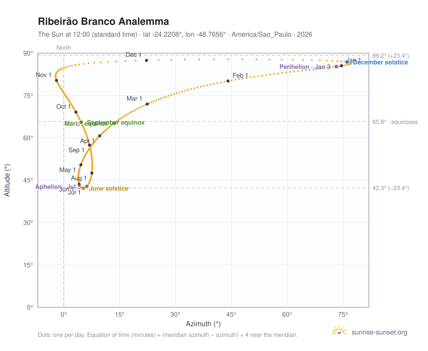 Ribeirão Branco analemma chart: the Sun at 12:00 (standard time) through the year