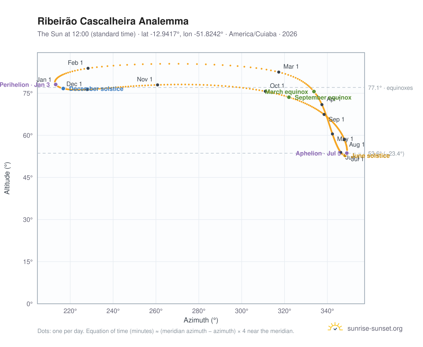 Ribeirão Cascalheira analemma chart: the Sun at 12:00 (standard time) through the year