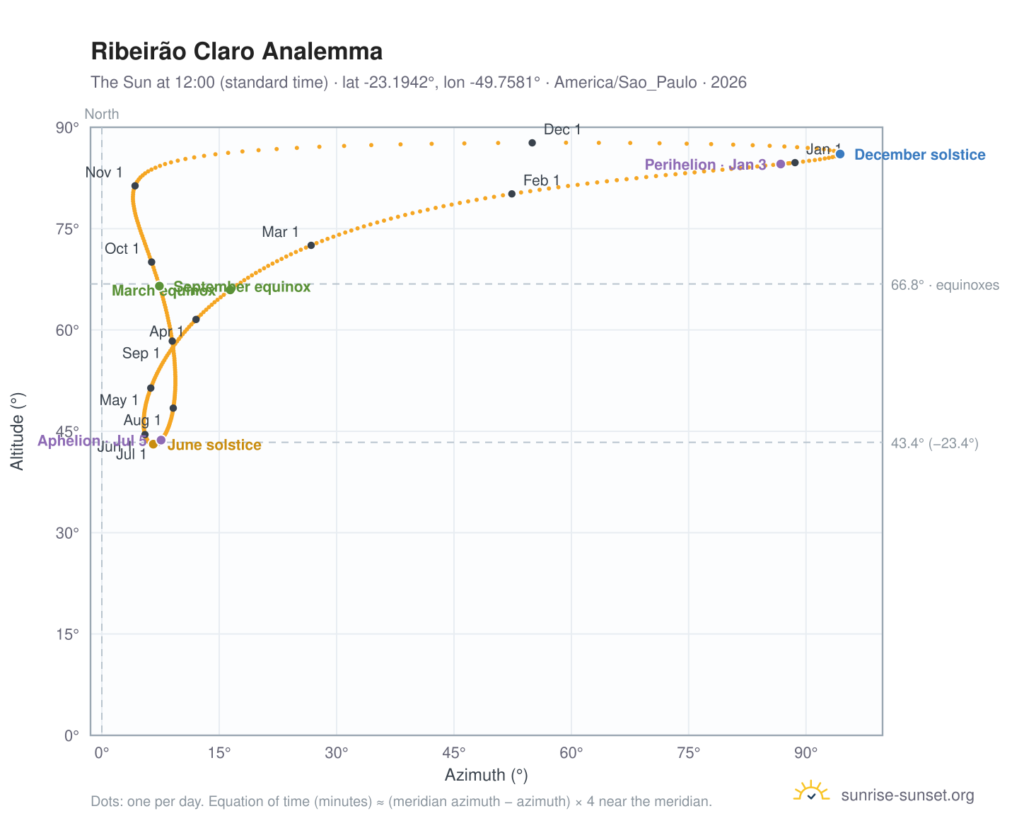 Ribeirão Claro analemma chart: the Sun at 12:00 (standard time) through the year