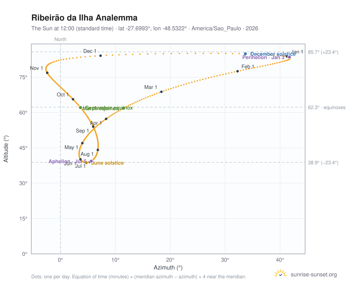 Ribeirão da Ilha analemma chart: the Sun at 12:00 (standard time) through the year