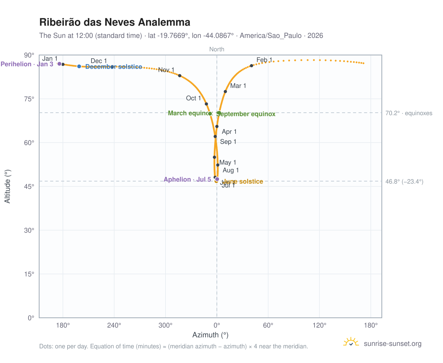 Ribeirão das Neves analemma chart: the Sun at 12:00 (standard time) through the year