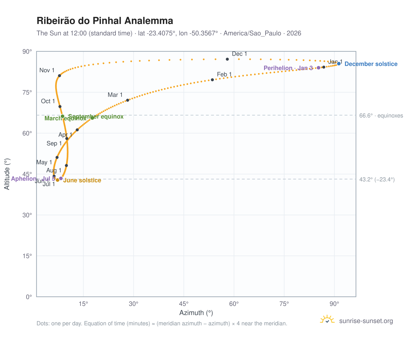 Ribeirão do Pinhal analemma chart: the Sun at 12:00 (standard time) through the year