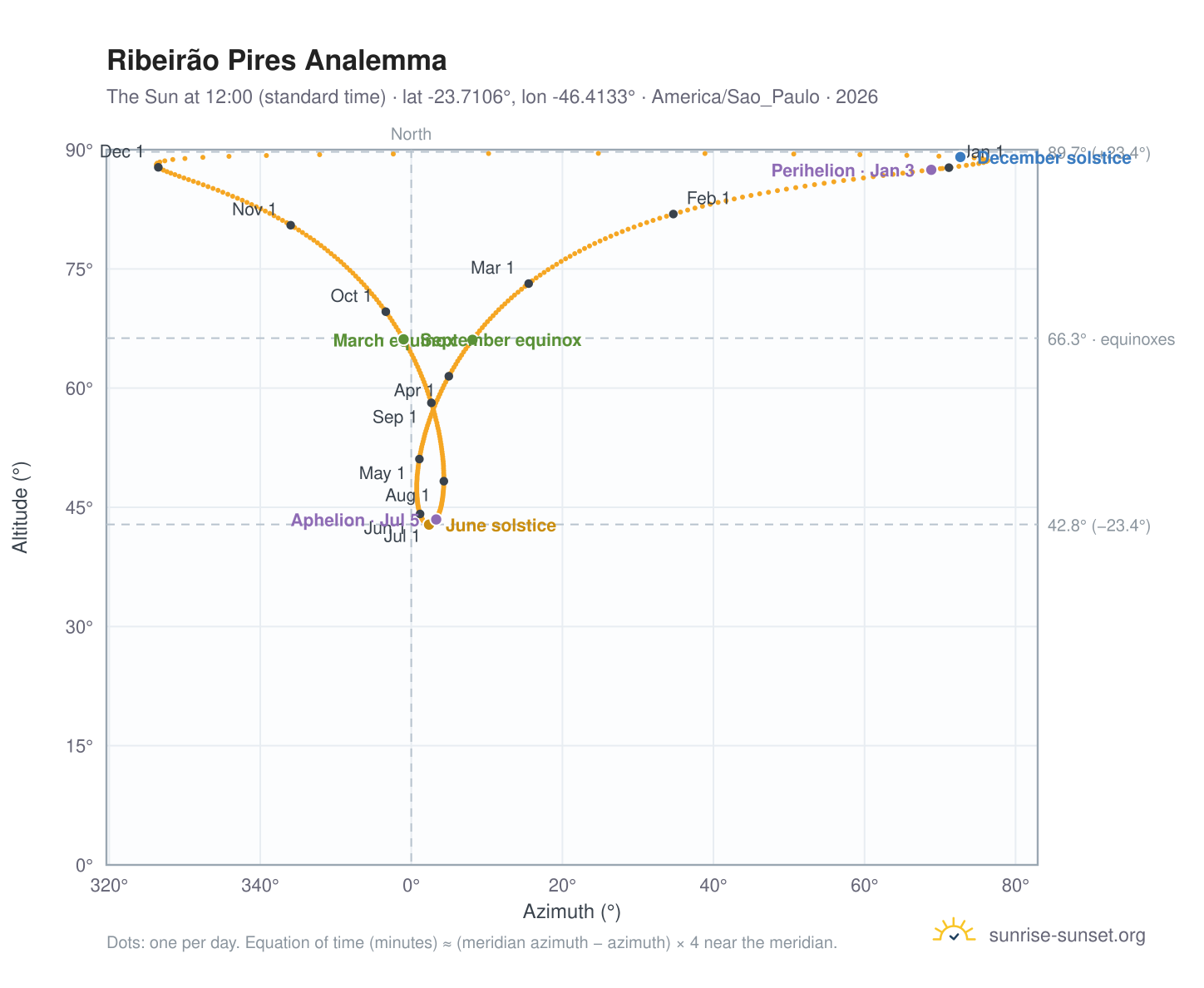 Ribeirão Pires analemma chart: the Sun at 12:00 (standard time) through the year