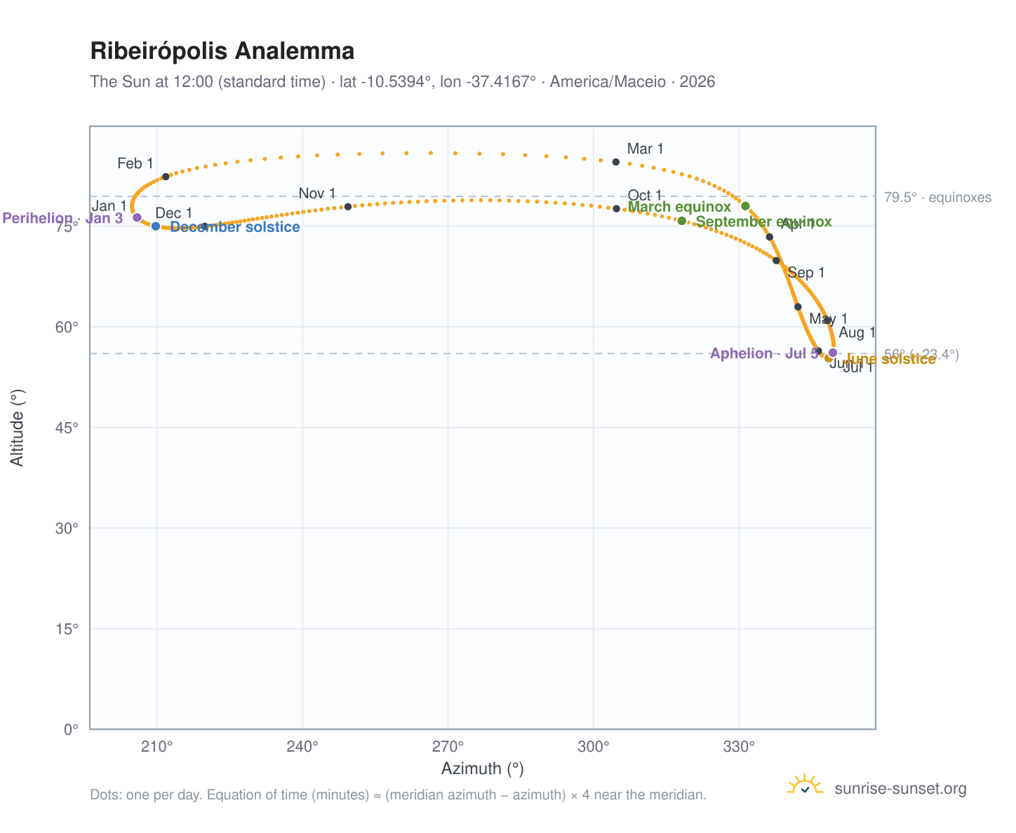 Ribeirópolis analemma chart: the Sun at 12:00 (standard time) through the year