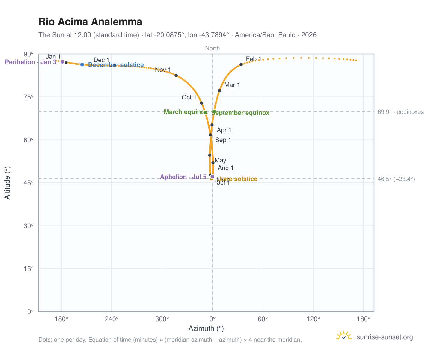 Rio Acima analemma chart: the Sun at 12:00 (standard time) through the year