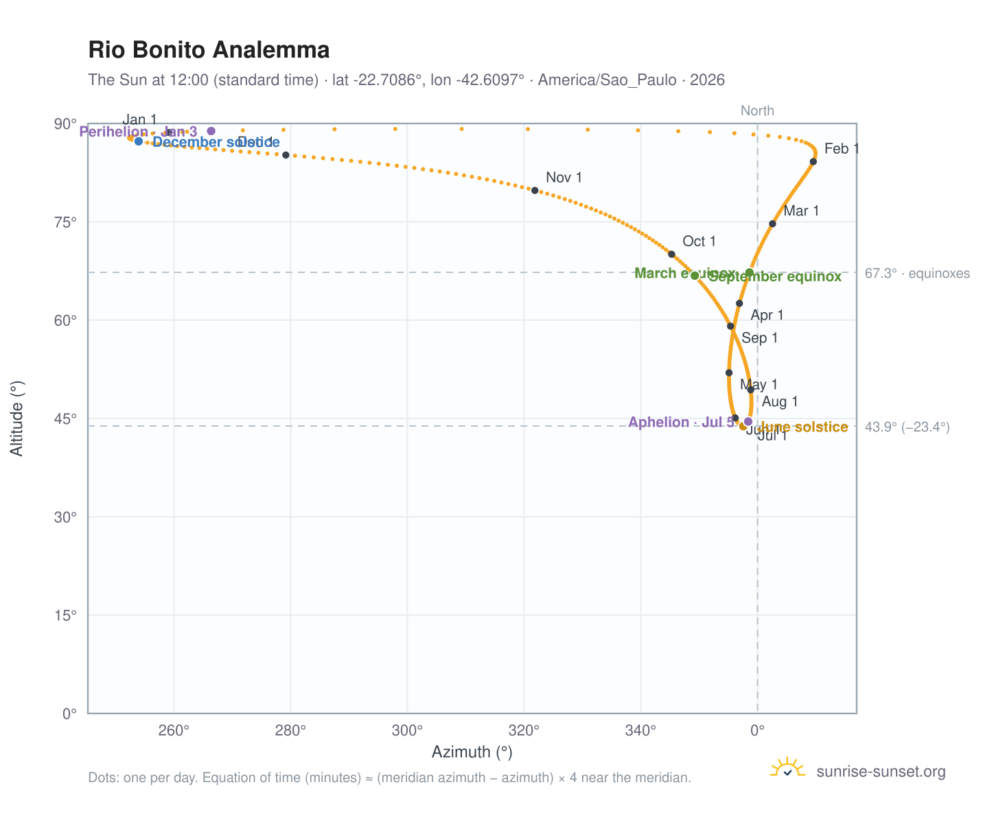 Rio Bonito analemma chart: the Sun at 12:00 (standard time) through the year