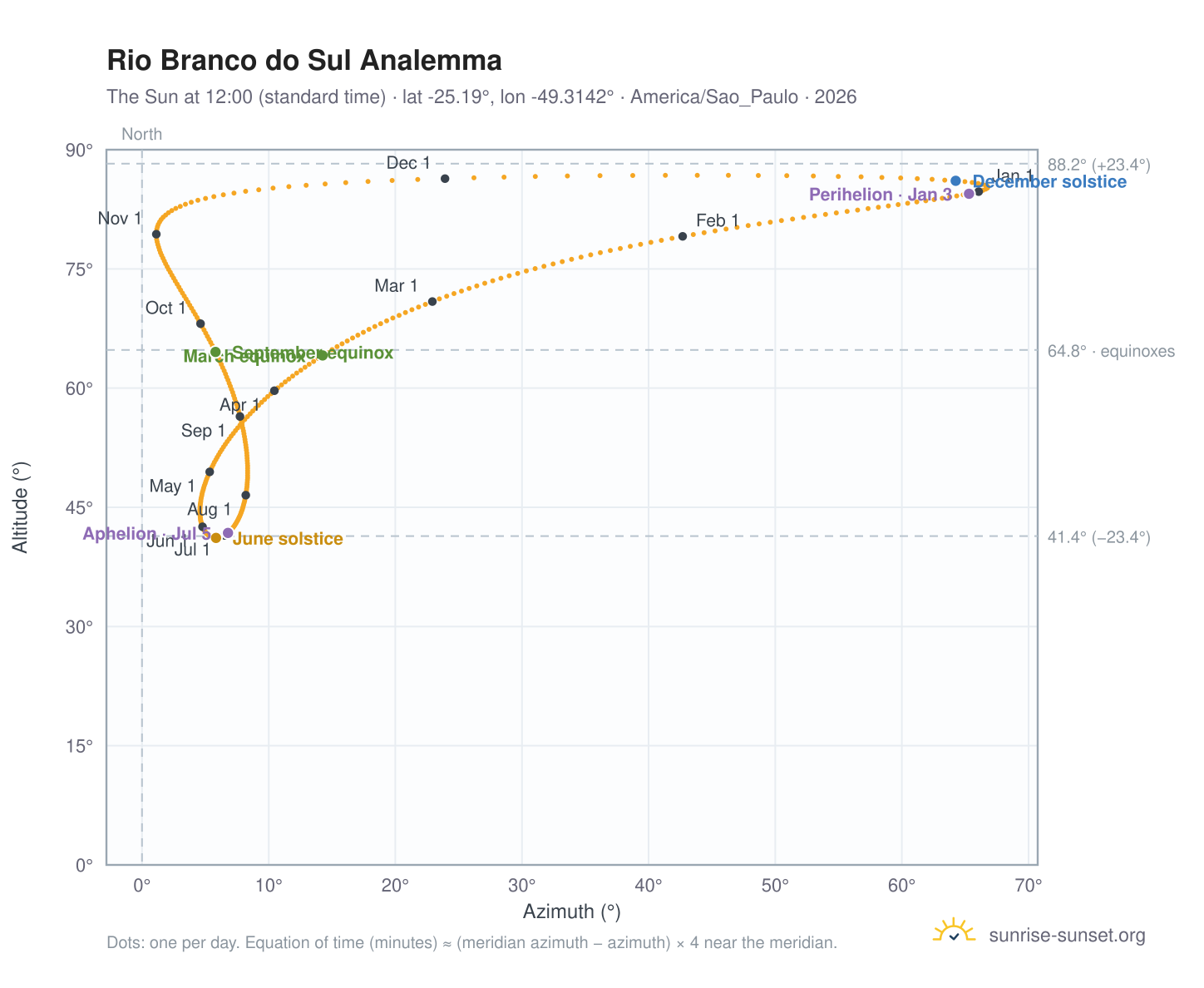 Rio Branco do Sul analemma chart: the Sun at 12:00 (standard time) through the year
