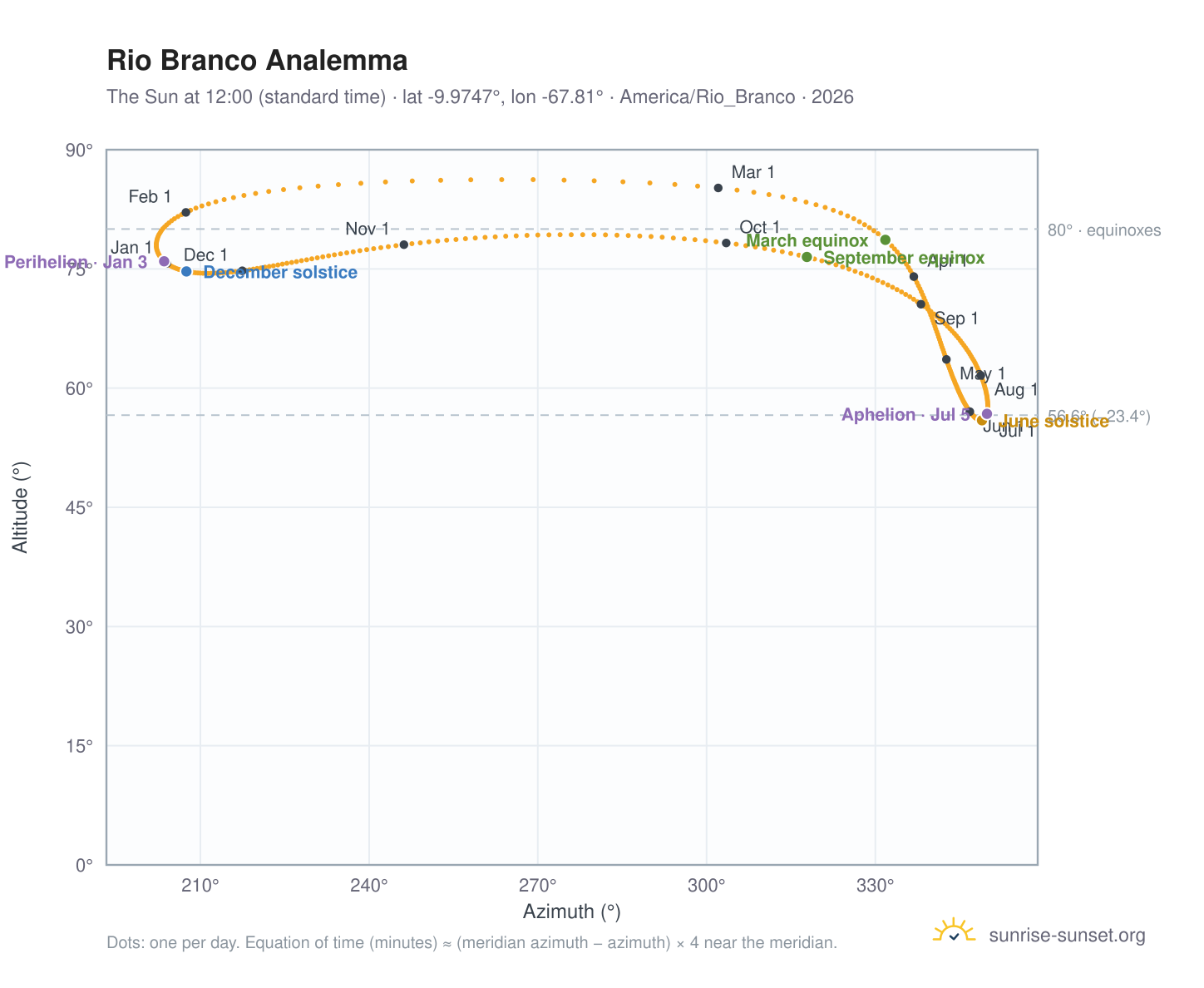 Rio Branco analemma chart: the Sun at 12:00 (standard time) through the year