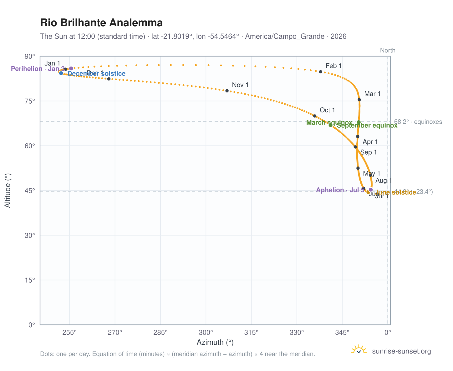 Rio Brilhante analemma chart: the Sun at 12:00 (standard time) through the year