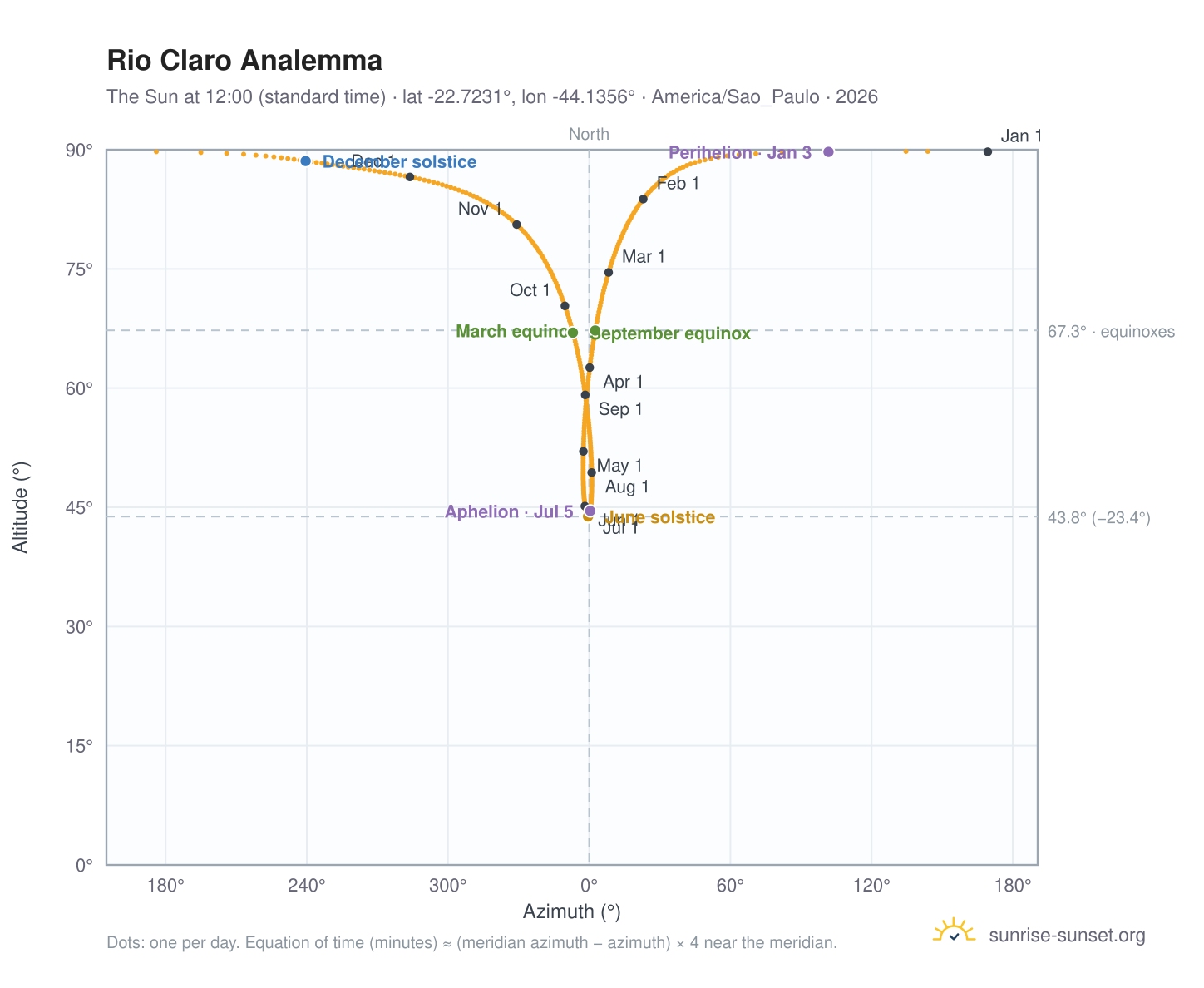 Rio Claro analemma chart: the Sun at 12:00 (standard time) through the year