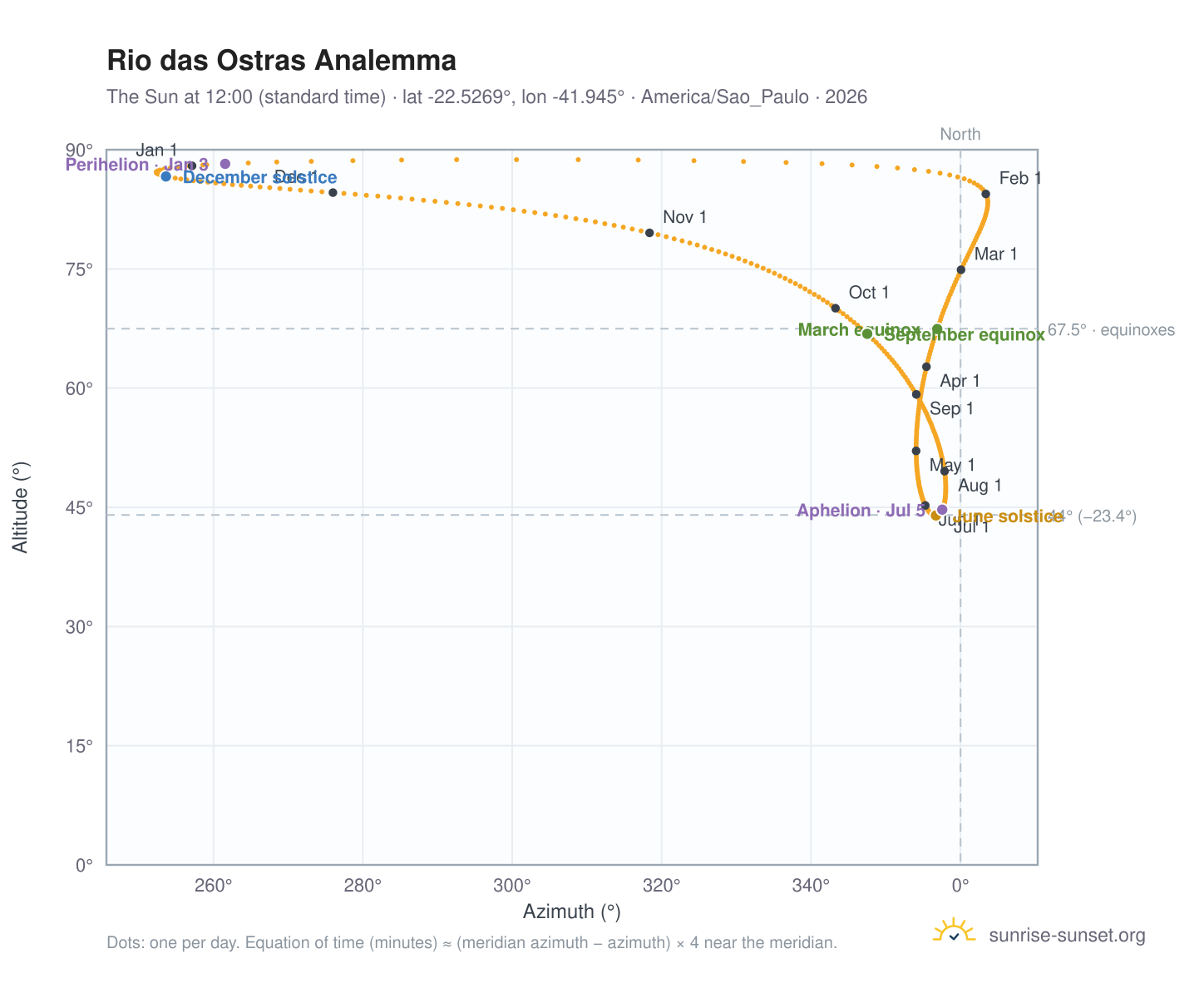 Rio das Ostras analemma chart: the Sun at 12:00 (standard time) through the year