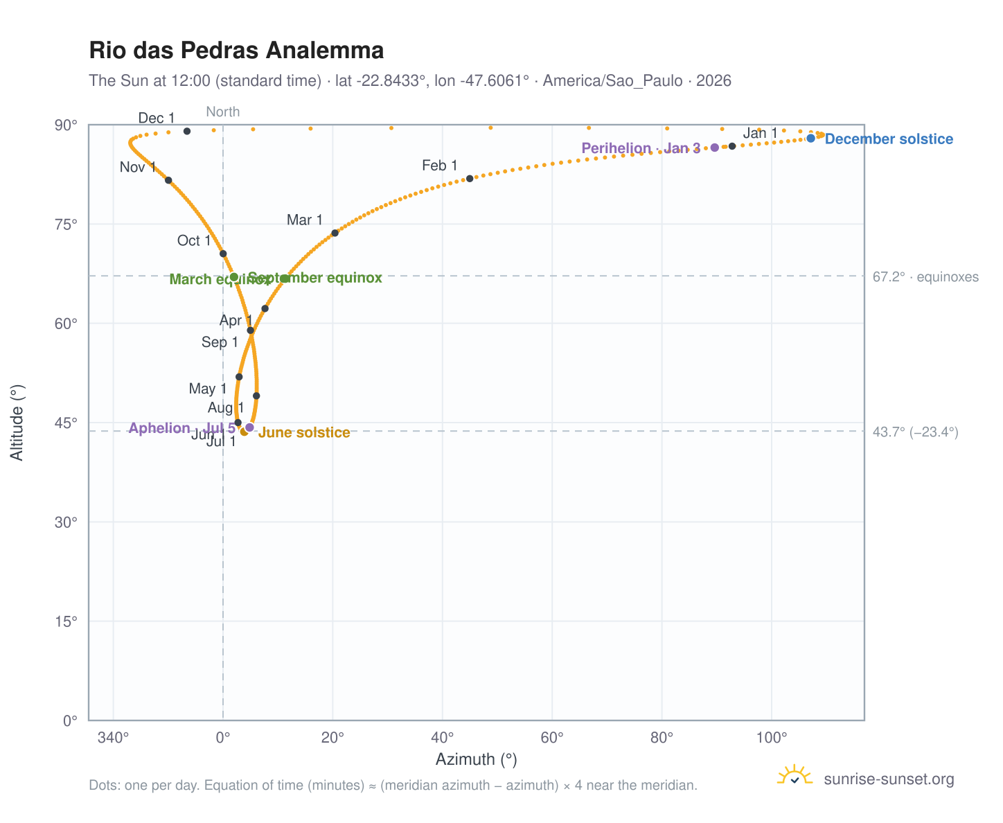 Rio das Pedras analemma chart: the Sun at 12:00 (standard time) through the year