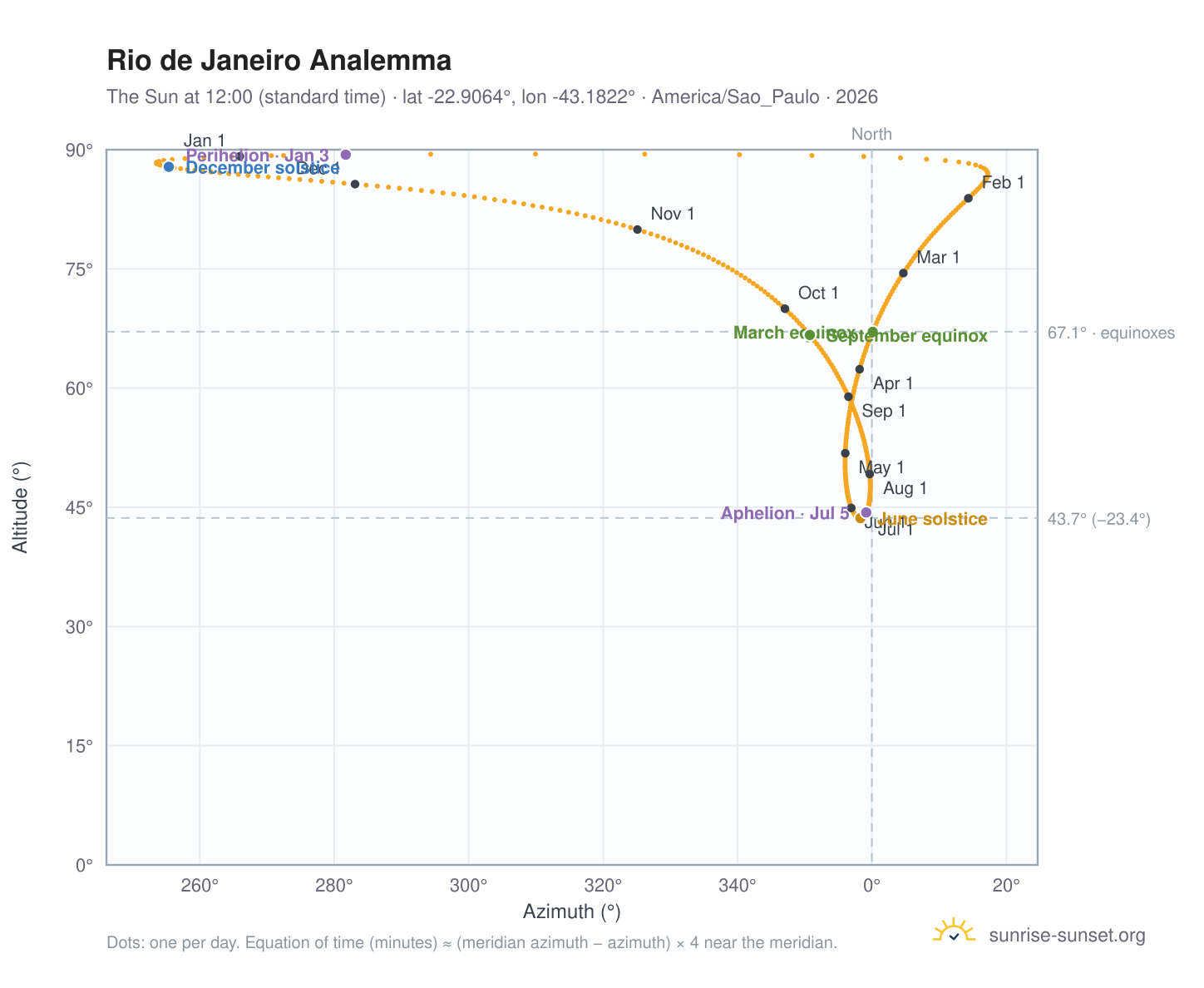 Rio de Janeiro analemma chart: the Sun at 12:00 (standard time) through the year