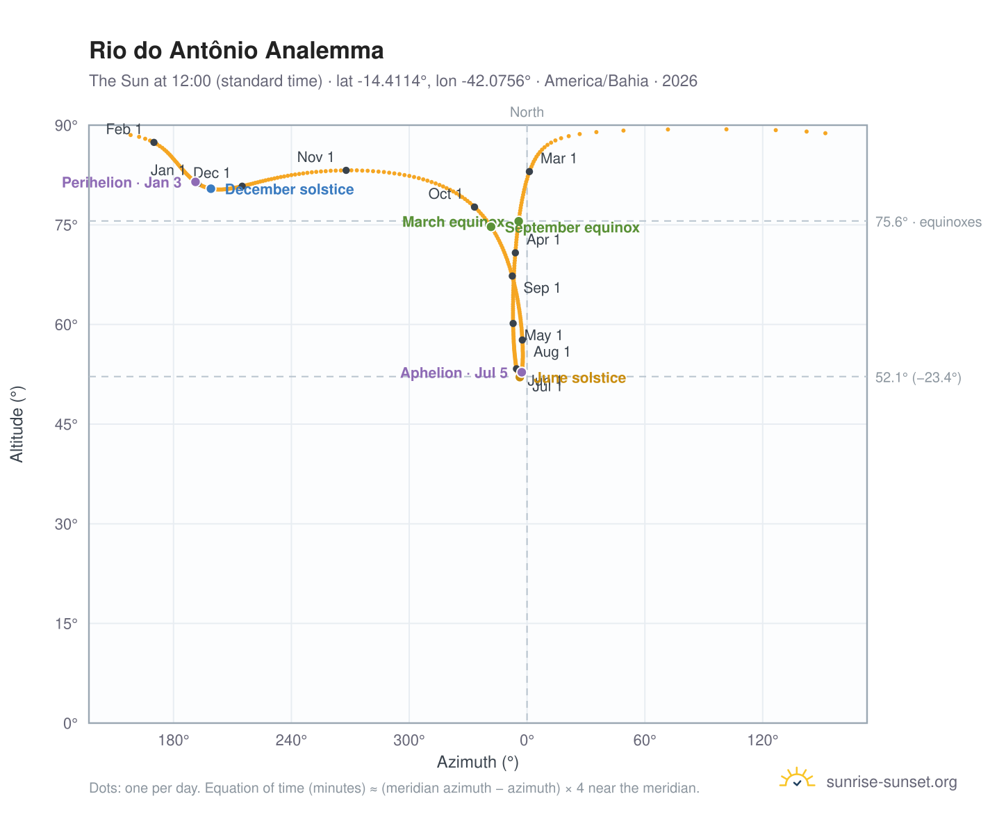 Rio do Antônio analemma chart: the Sun at 12:00 (standard time) through the year
