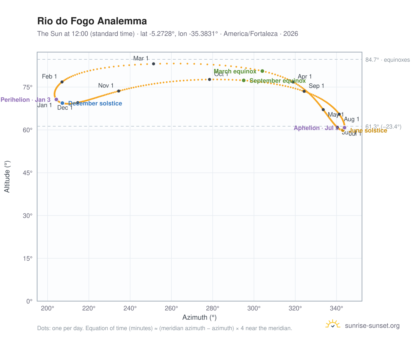 Rio do Fogo analemma chart: the Sun at 12:00 (standard time) through the year