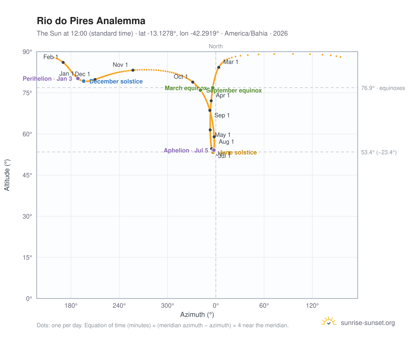 Rio do Pires analemma chart: the Sun at 12:00 (standard time) through the year
