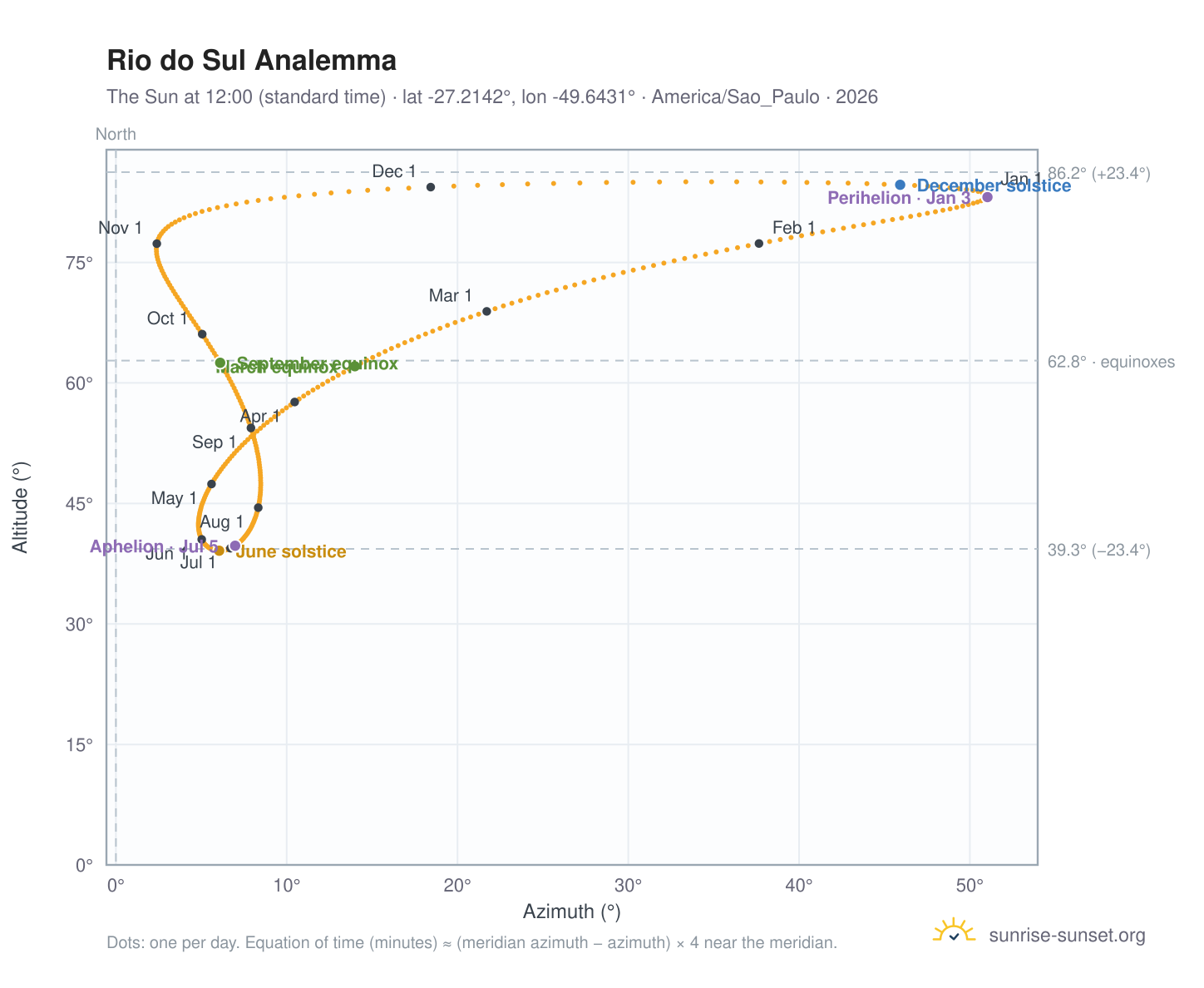 Rio do Sul analemma chart: the Sun at 12:00 (standard time) through the year