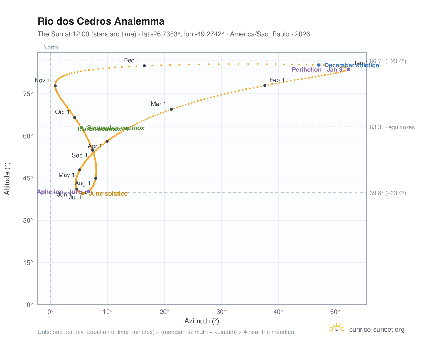 Rio dos Cedros analemma chart: the Sun at 12:00 (standard time) through the year