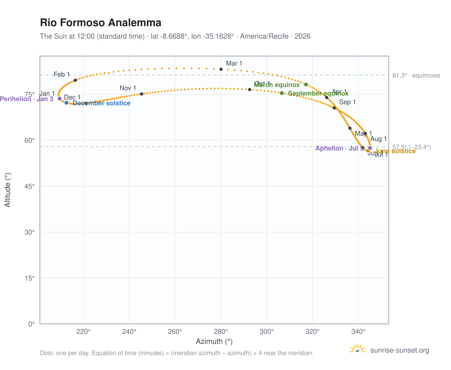 Rio Formoso analemma chart: the Sun at 12:00 (standard time) through the year