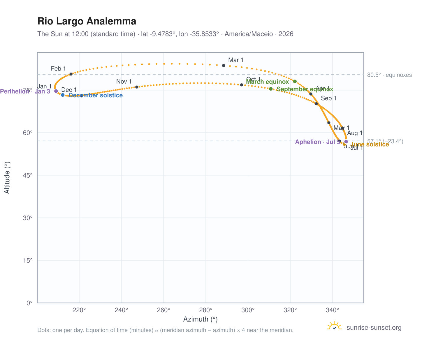 Rio Largo analemma chart: the Sun at 12:00 (standard time) through the year