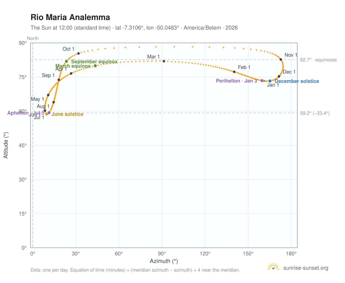 Rio Maria analemma chart: the Sun at 12:00 (standard time) through the year