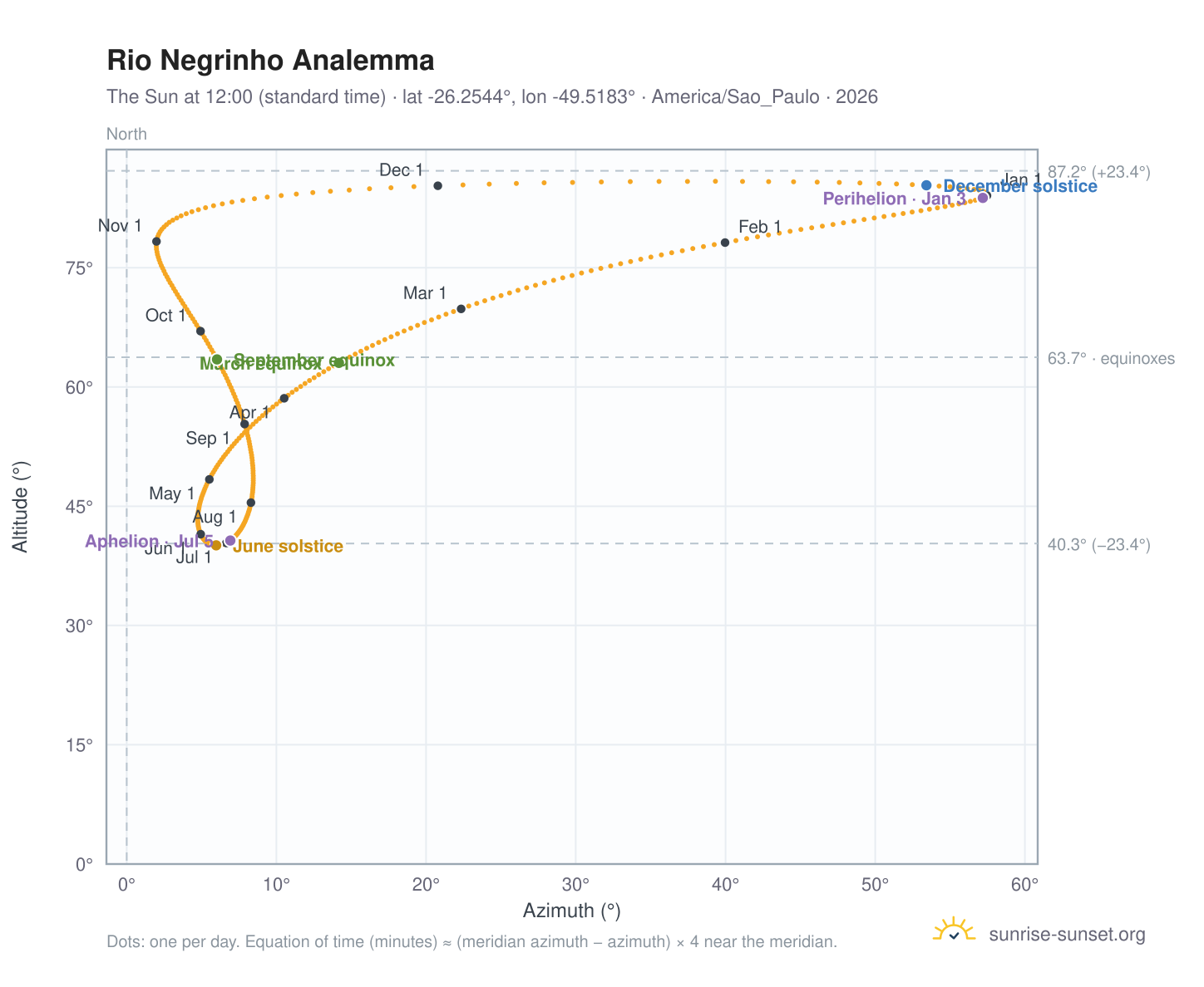 Rio Negrinho analemma chart: the Sun at 12:00 (standard time) through the year