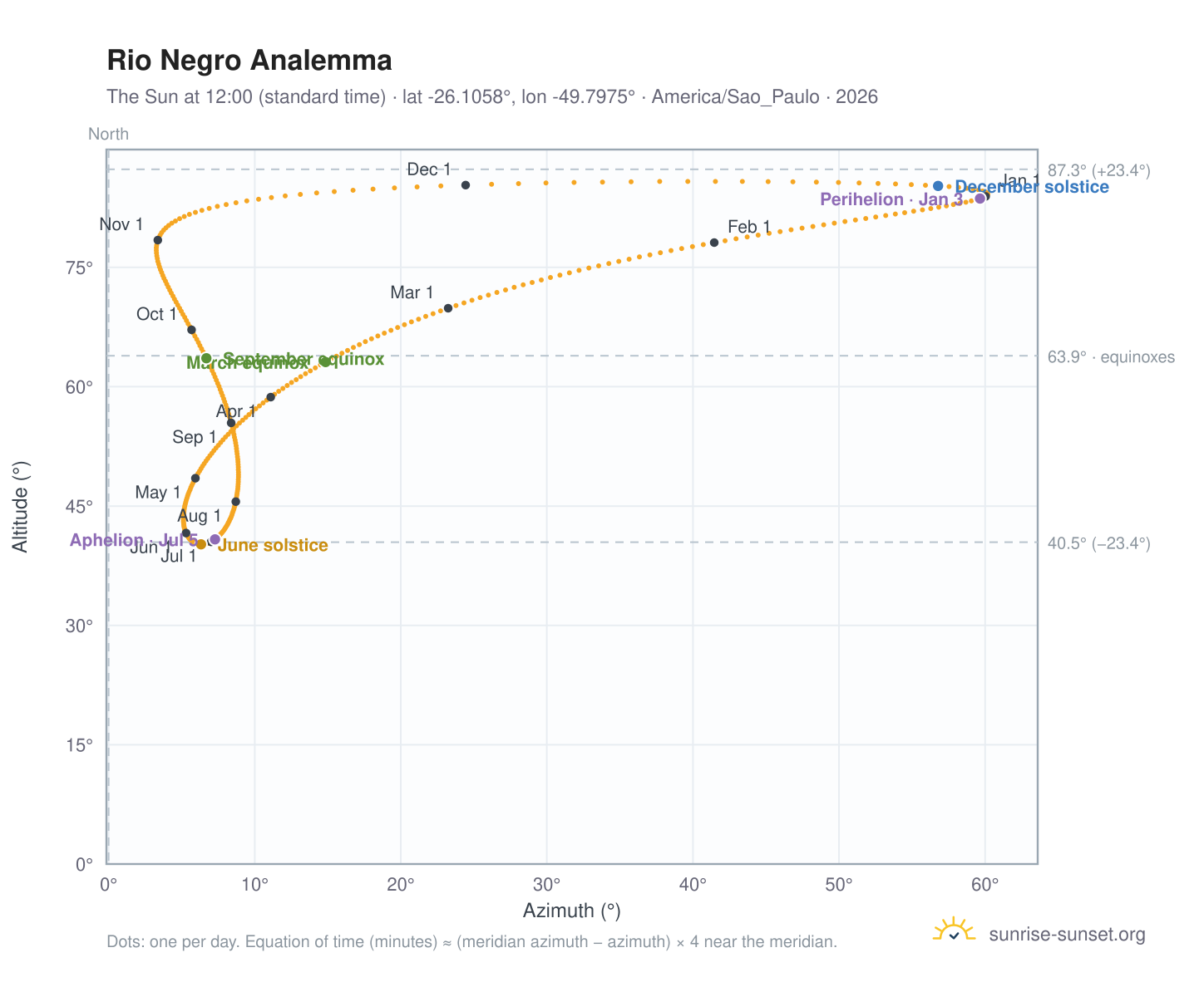 Rio Negro analemma chart: the Sun at 12:00 (standard time) through the year