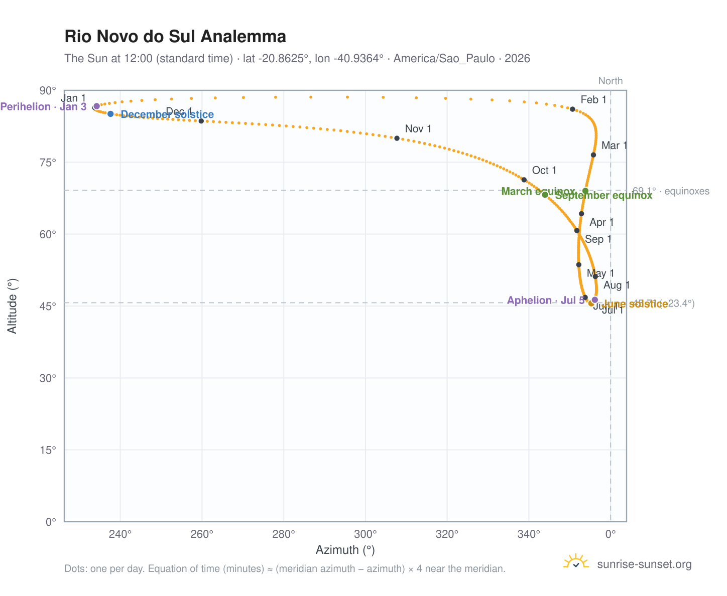 Rio Novo do Sul analemma chart: the Sun at 12:00 (standard time) through the year