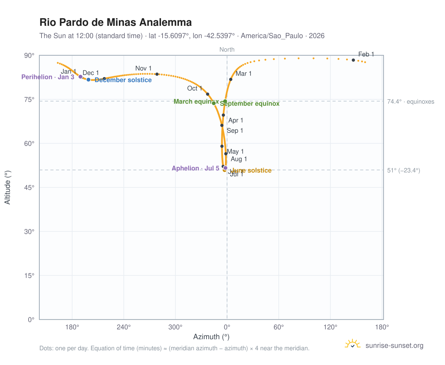 Rio Pardo de Minas analemma chart: the Sun at 12:00 (standard time) through the year