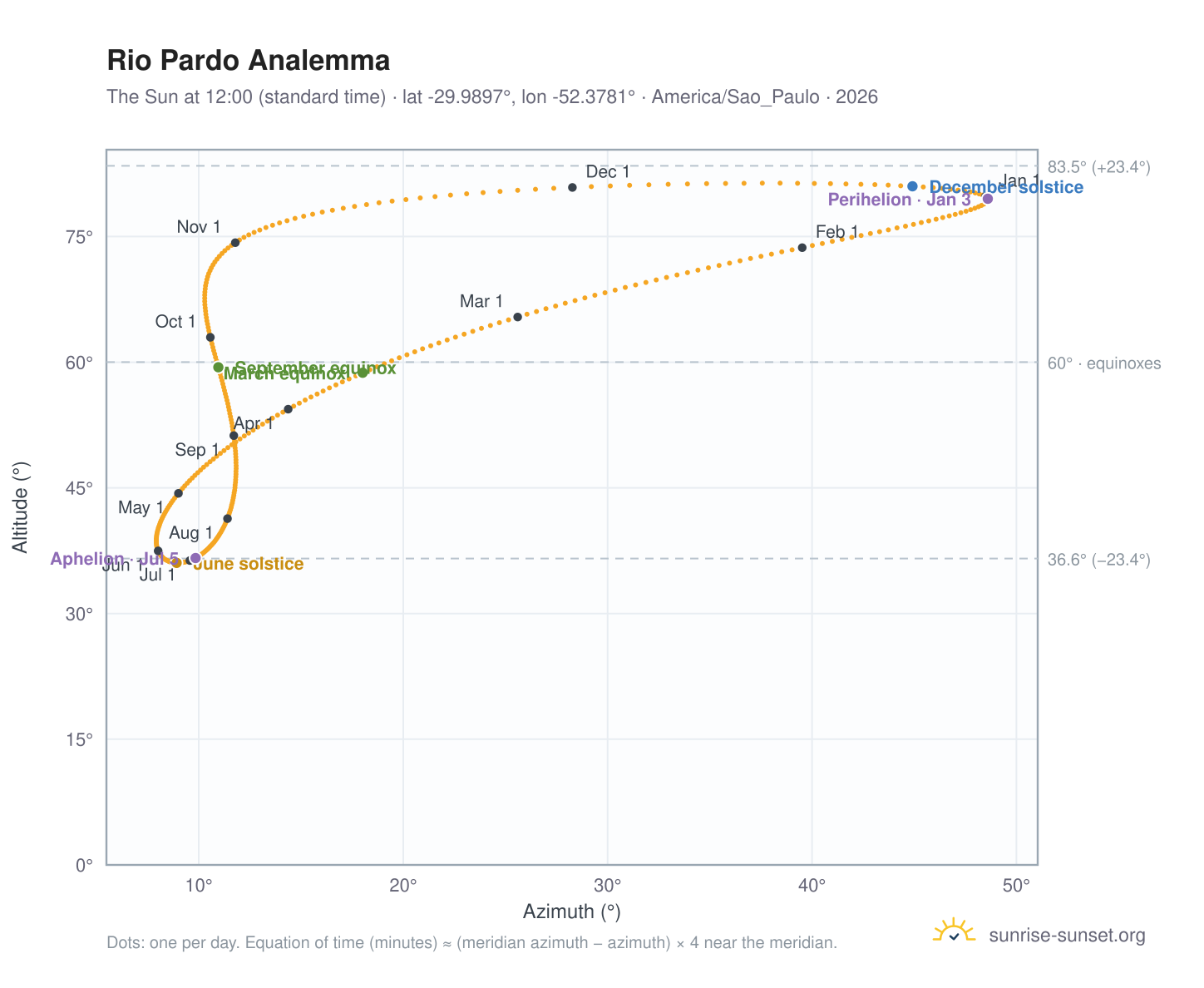 Rio Pardo analemma chart: the Sun at 12:00 (standard time) through the year