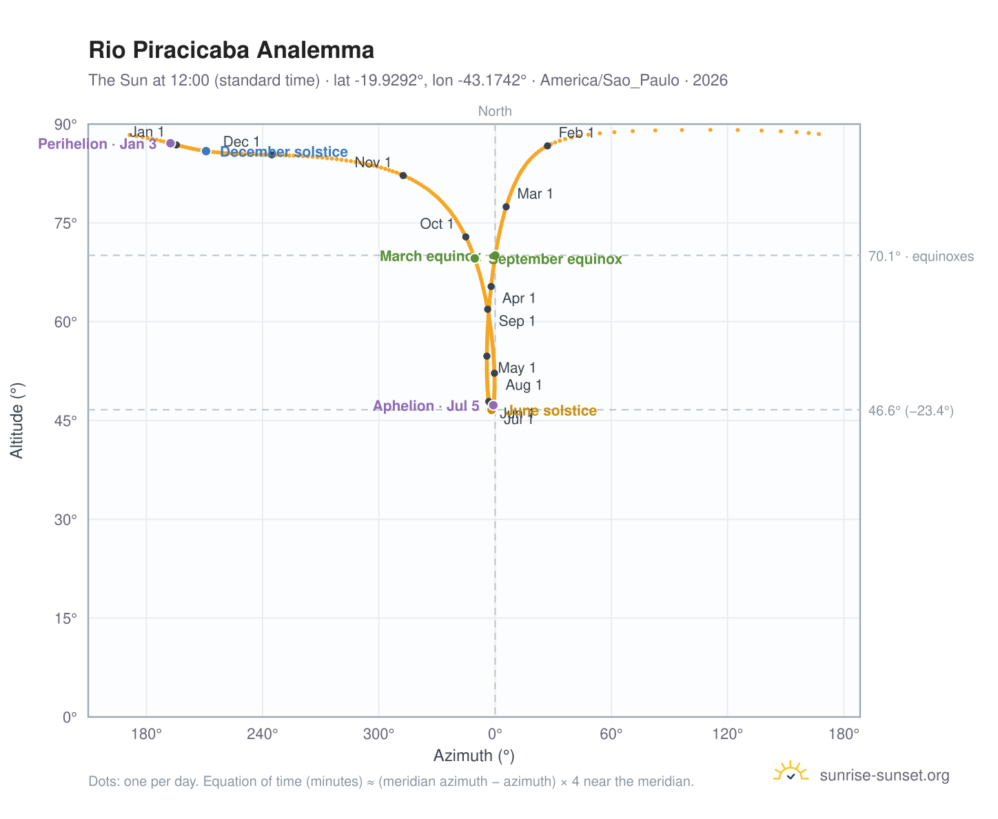 Rio Piracicaba analemma chart: the Sun at 12:00 (standard time) through the year