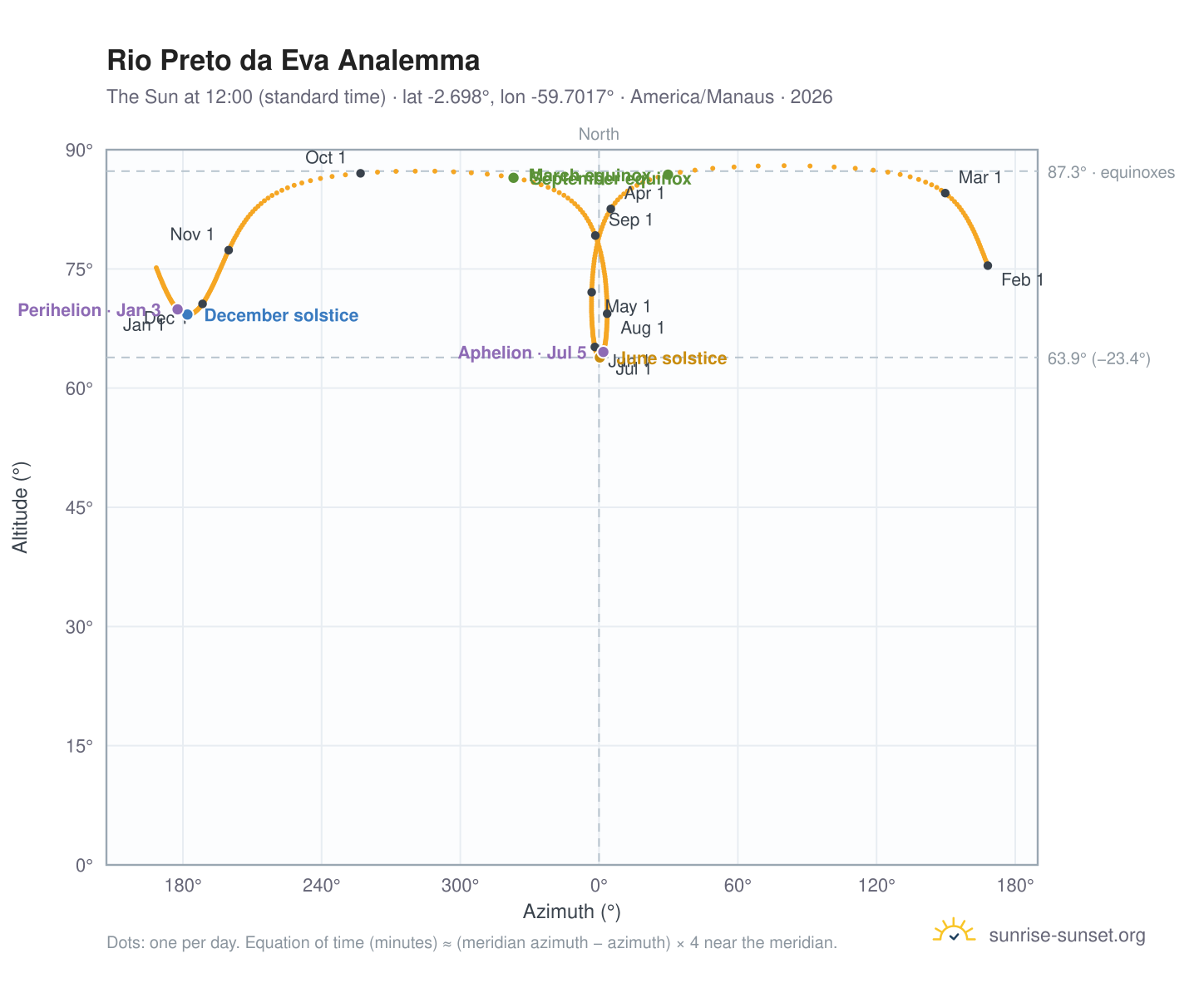 Rio Preto da Eva analemma chart: the Sun at 12:00 (standard time) through the year
