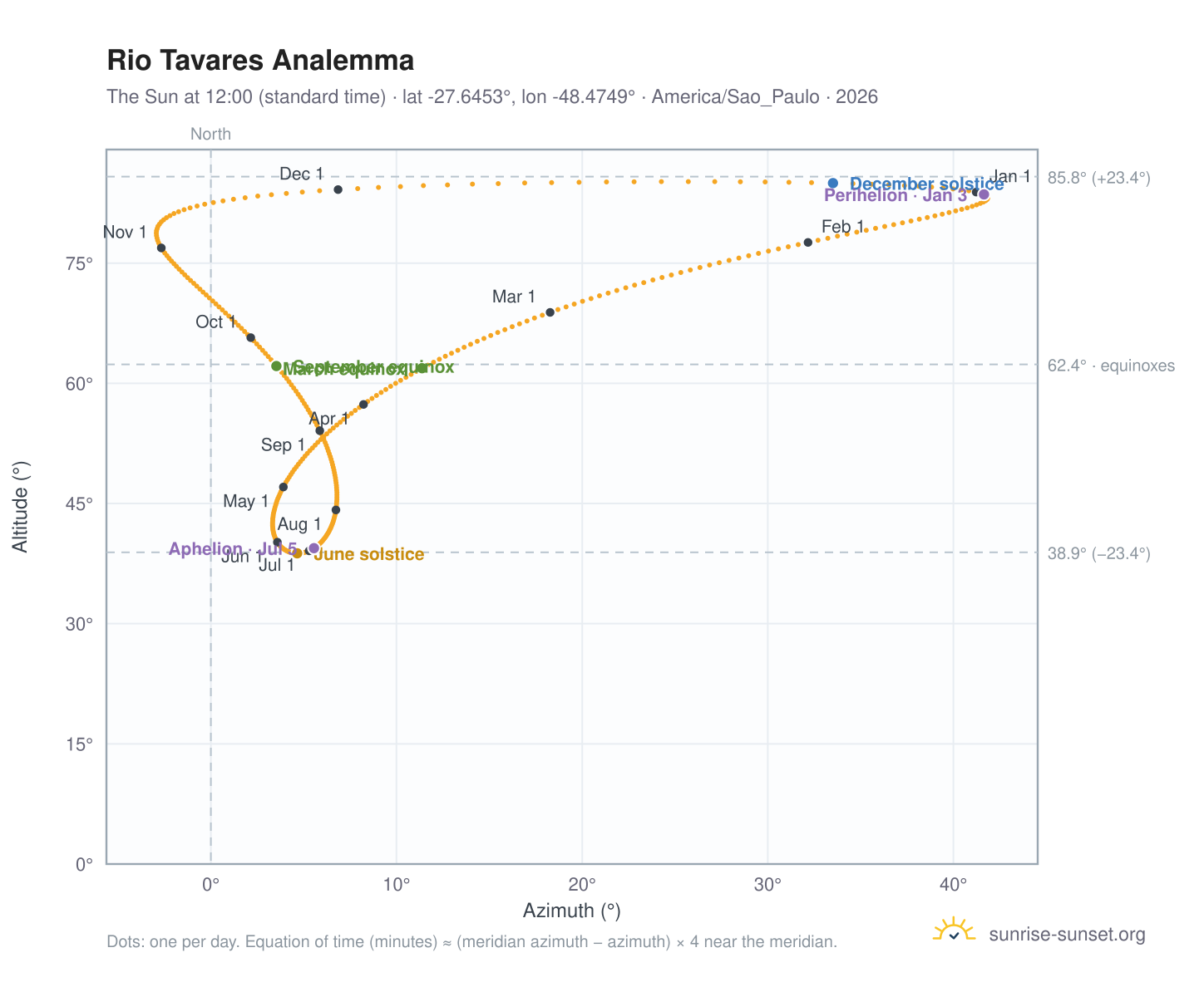 Rio Tavares analemma chart: the Sun at 12:00 (standard time) through the year