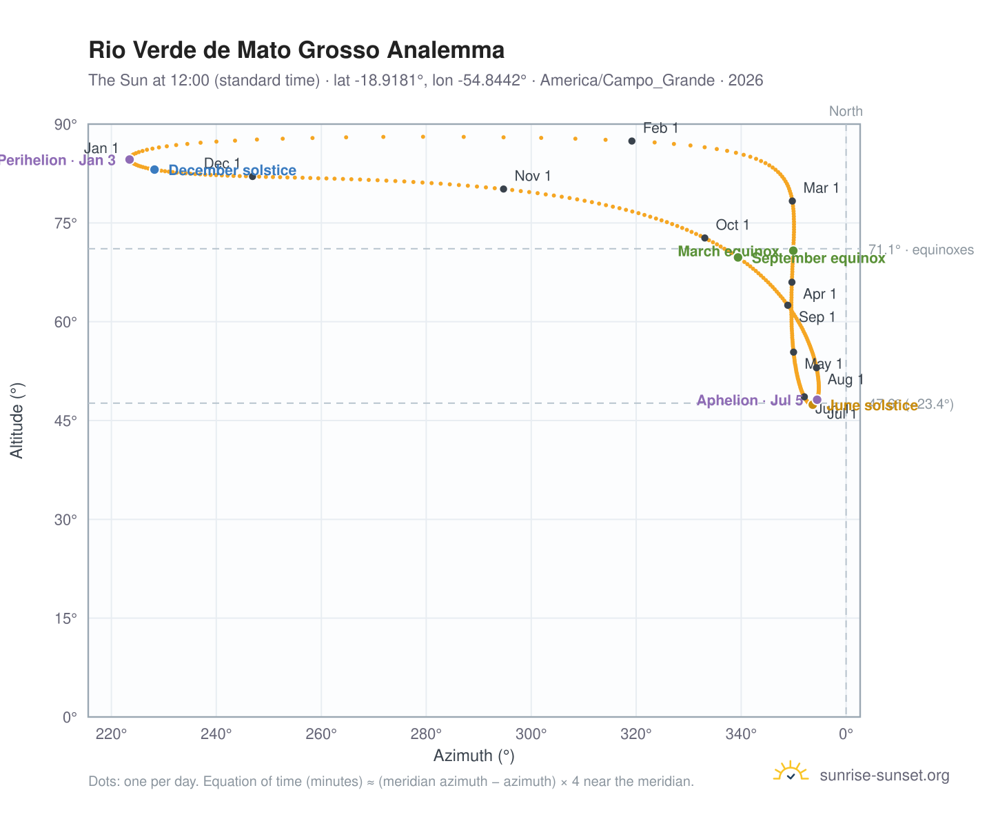 Rio Verde de Mato Grosso analemma chart: the Sun at 12:00 (standard time) through the year