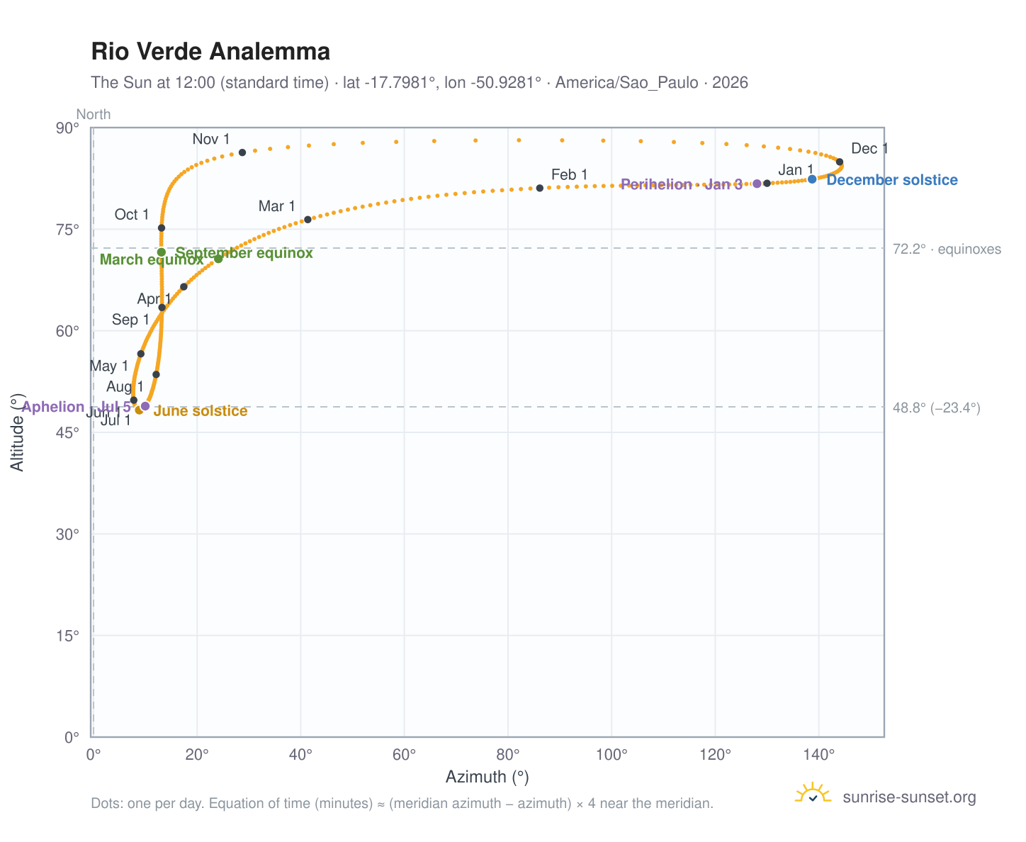 Rio Verde analemma chart: the Sun at 12:00 (standard time) through the year