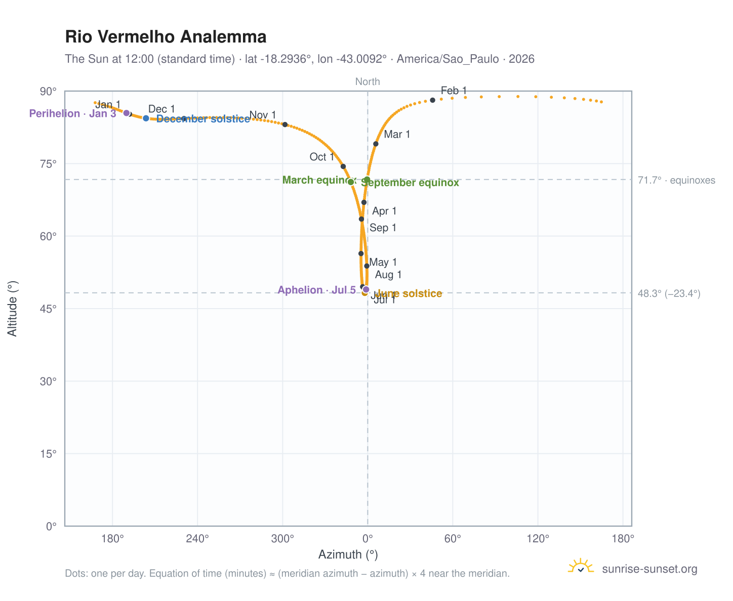 Rio Vermelho analemma chart: the Sun at 12:00 (standard time) through the year