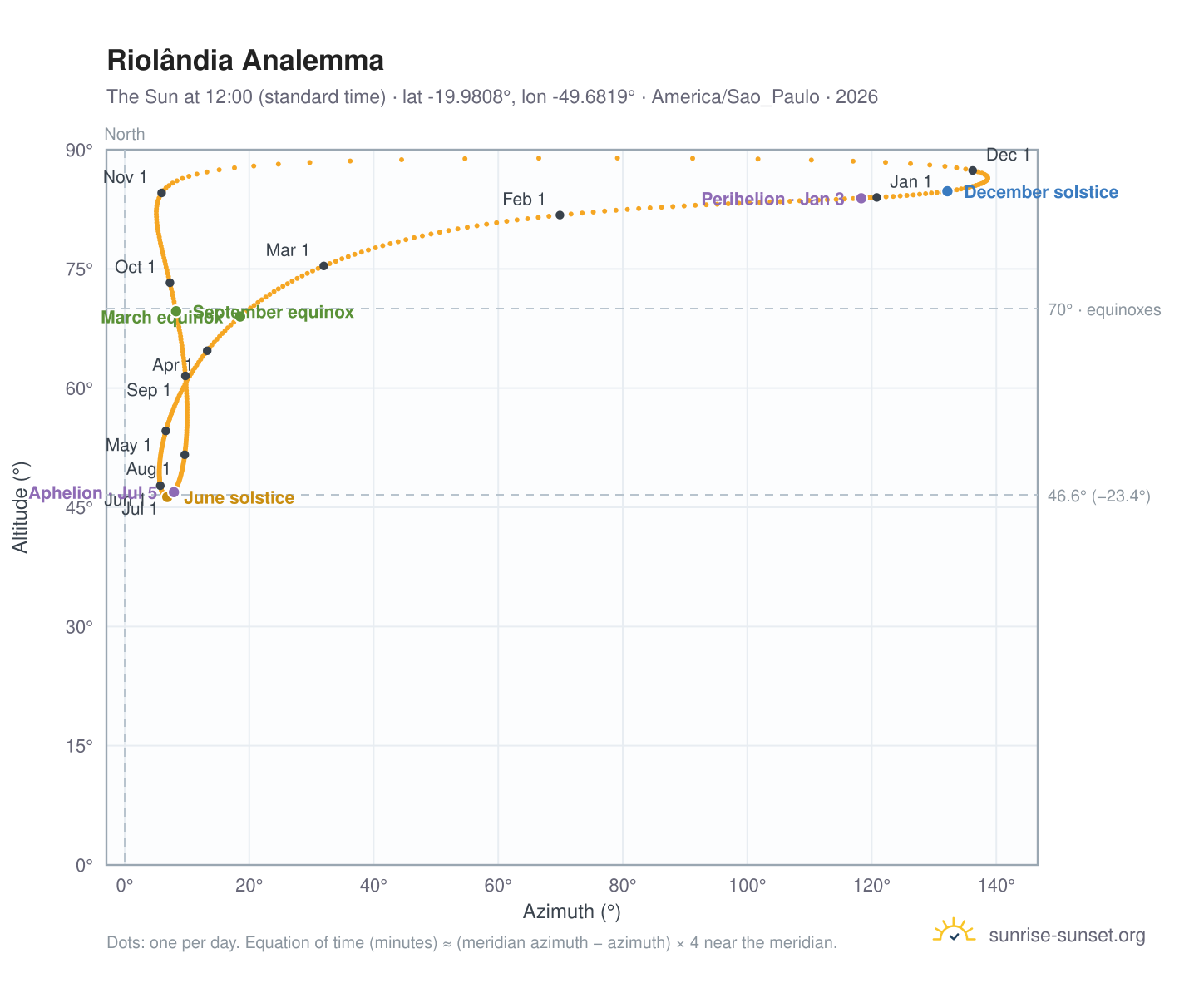 Riolândia analemma chart: the Sun at 12:00 (standard time) through the year