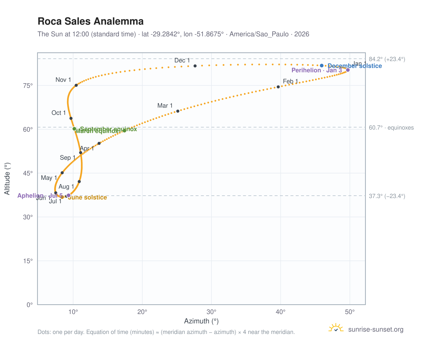 Roca Sales analemma chart: the Sun at 12:00 (standard time) through the year